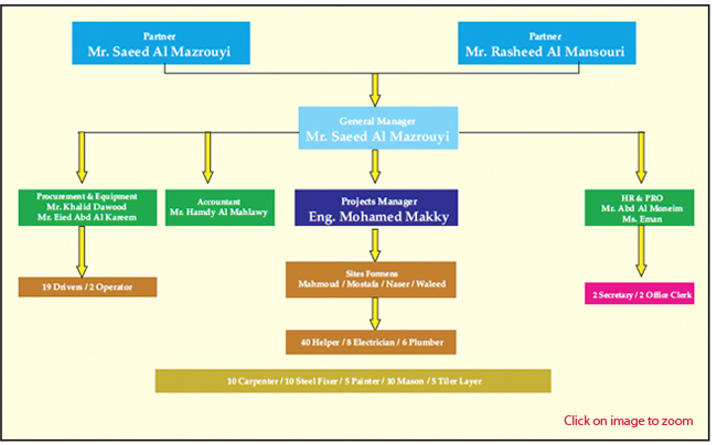 Oil And Gas Company Organization Chart